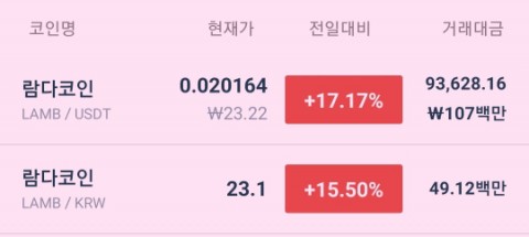  람다 코인 업비트 없어도 오른다