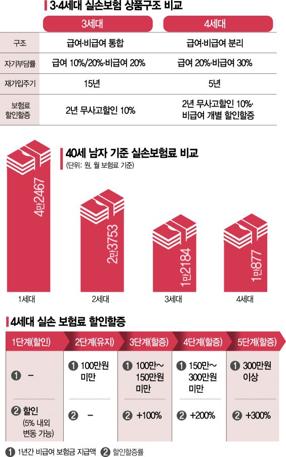 [보험 인싸되기]4세대 실손 나왔지만…돌풍 불 수 없는 이유