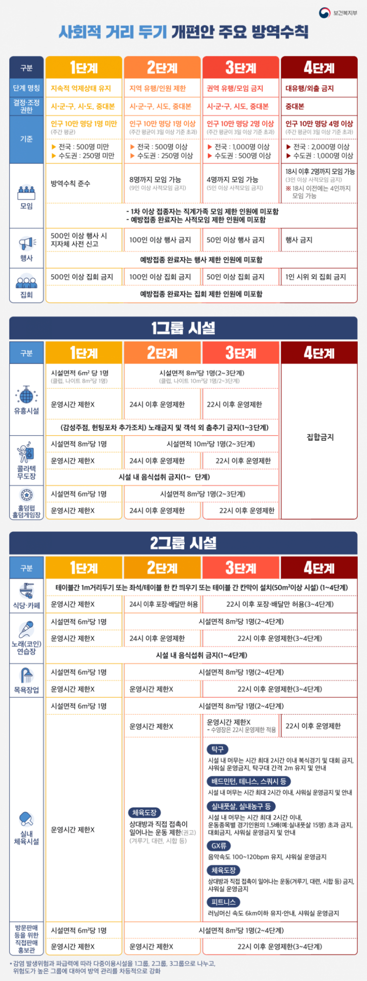  부산시 거리두기 4단계 격상, 뭐가 달라질까