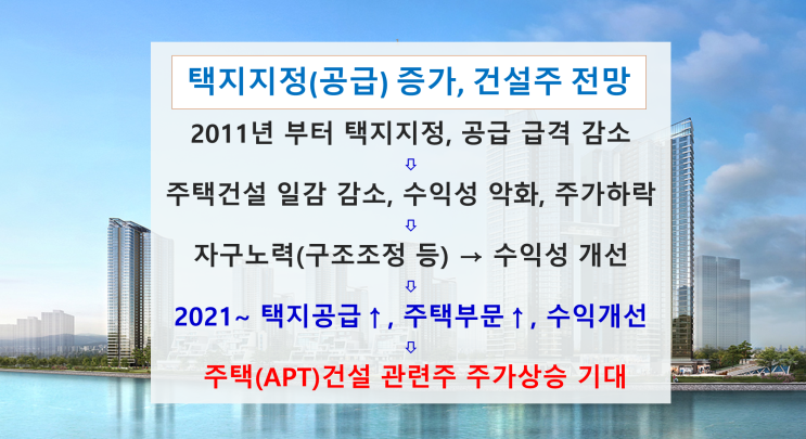  [택지공급 증가] 제3기 신도시 건설을 위한 택지지정, 공급 증가로 인해 건설사의 매출, 이익 증가 전망(GS건설 조사)