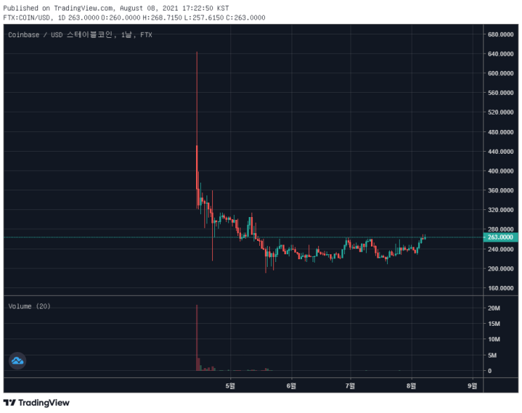  비트코인 장투를 고려한다면 : Coinbase/USD