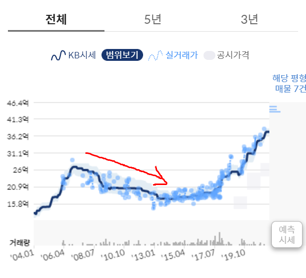  '입지 떨어지는 신축' vs '입지 좋은 구축' ... 부동산 폭락 오면 이런 아파트 더 크게 떨어진다