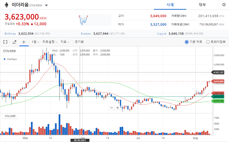  코인 채굴 실제 수익률 수익 내돈 내산 후기 및 이더리움 향후 전망 (pow 코인 채굴수익, 원금회수, 채굴기, 월 수익, 연간 수입)