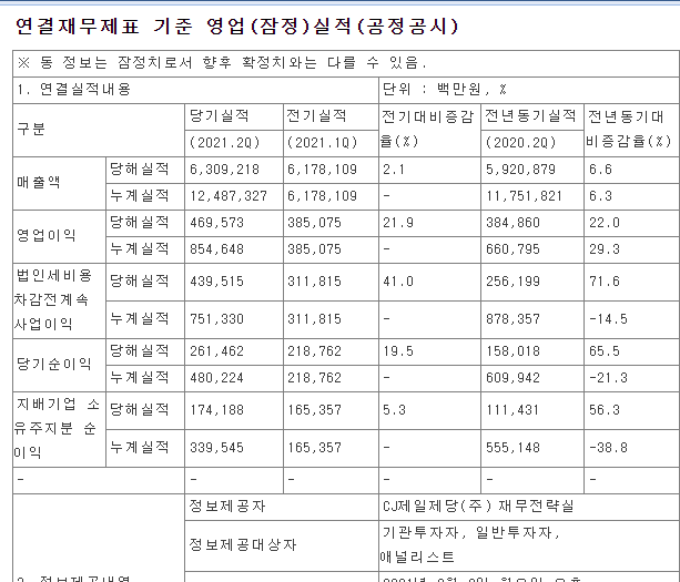 CJ제일제당 21년2분기 실적 