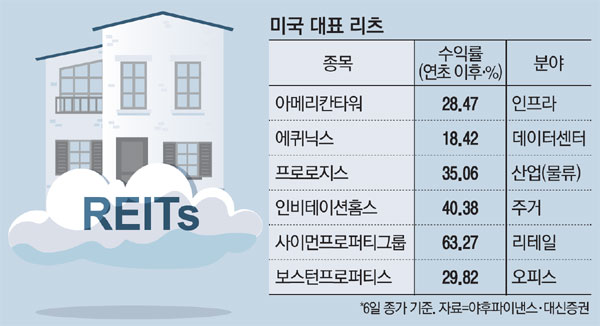 물가 계속 뛴다는데…美리츠로 방어해볼