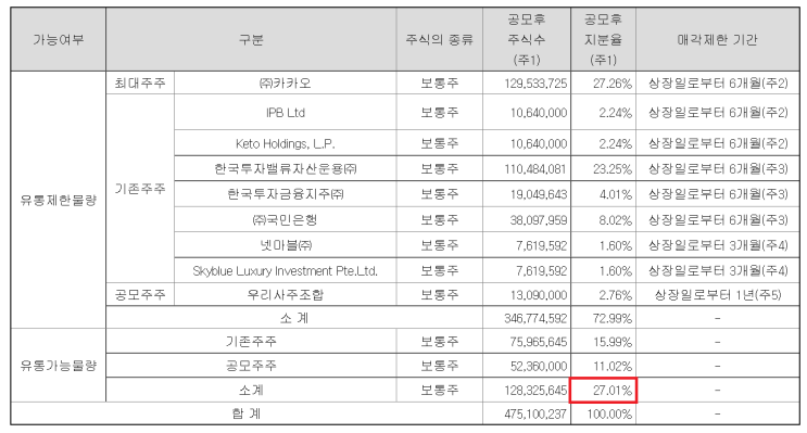  카카오뱅크 보호예수 및 유통물량..MSCI와 코스피200 편입