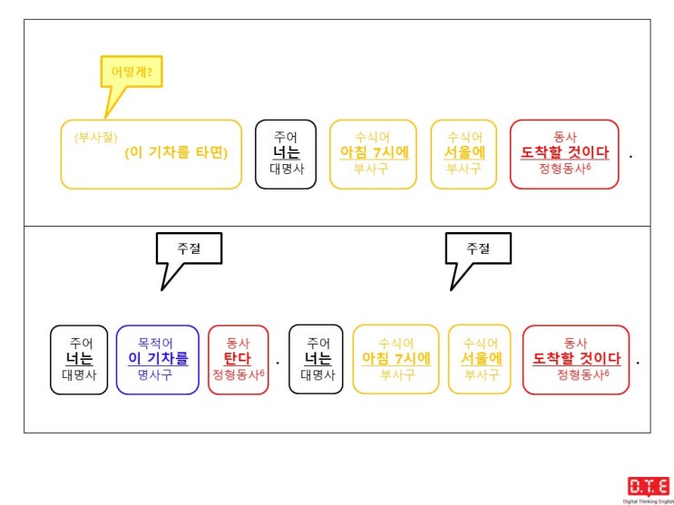 [동탄영어 DTE] 영작연습(173) - 현재분사로 분사구문 만들기 (14) : 조건(3)