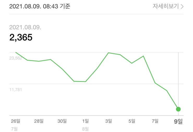  블로그 저품질 누구에게나 올 수 있다.