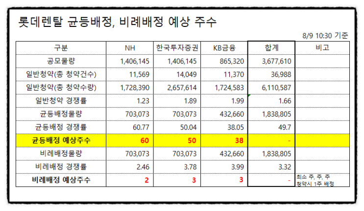 공모주 청약 할까 말까? 롯데렌탈 균등배정 비례배정 기관 (+의무보유확약비율, 수요예측 경쟁률 확인)한국투자증권 NH증권