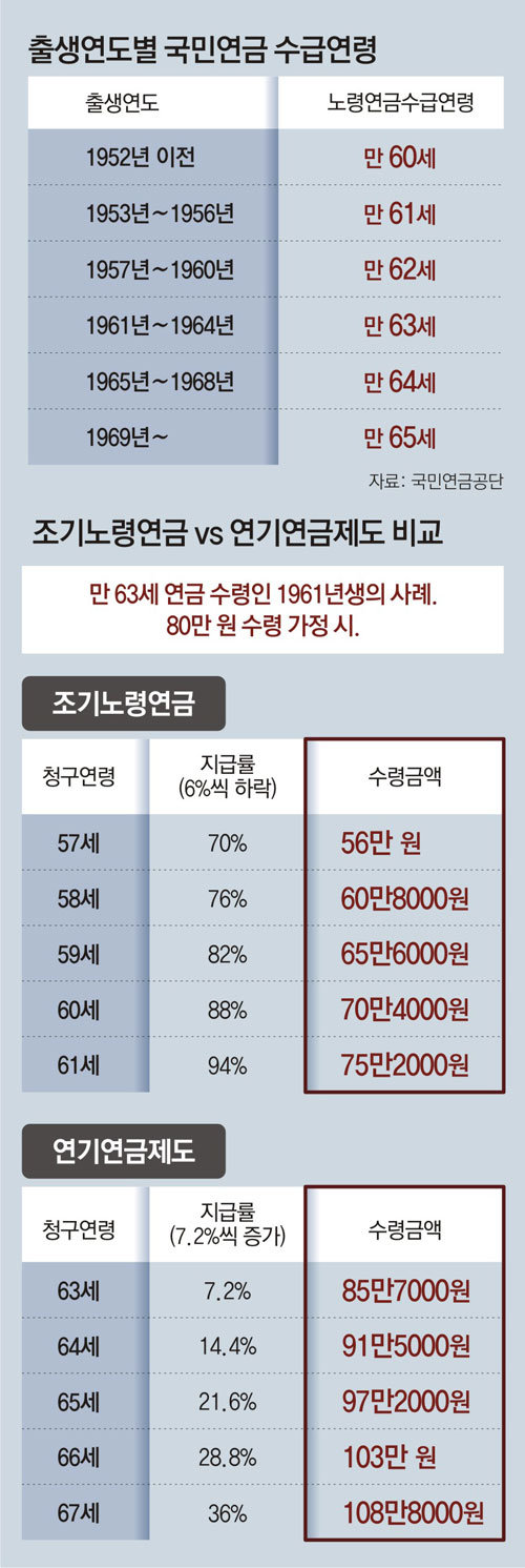 국민연금 수령 시기 언제가 좋을까? 국민연금 수령 시기 언제가 좋을까?