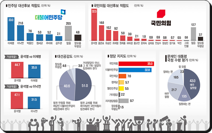 PNR 리서치 8월 1주 차기 대통령 후보 지지율 여론조사
