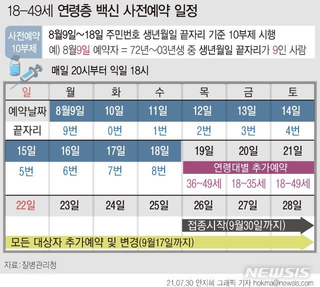 18~49세 백신접종 예약 시작…8월 9일 오늘은 생일 마지막 '9' 백신접종 예약 바로가기 주소링크 (질병관리청), 10부제 일정표 18~49세 백신접종 예약 시작…8월 9일 오늘은 생일 마지막 '9' 백신접종 예약 바로가기 주소링크 (질병관리청), 10부제 일정표