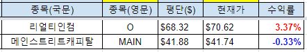  미국 배당주 현황 (019) 2021-08-09