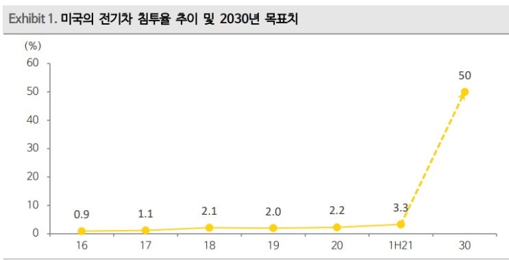 미국 전기차 시장, 본격적인 확대기에 들어섰다. 미국 전기차 시장, 본격적인 확대기에 들어섰다.