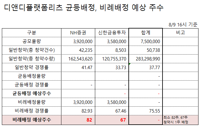 디앤디플랫폼리츠 공모주 청약 일정 종료. 리츠주란? 뜻 최종 경쟁률 비례배정 예상 배정 주수 디앤디플랫폼리츠 공모주 청약 일정 종료. 리츠주란? 뜻 최종 경쟁률 비례배정 예상 배정 주수