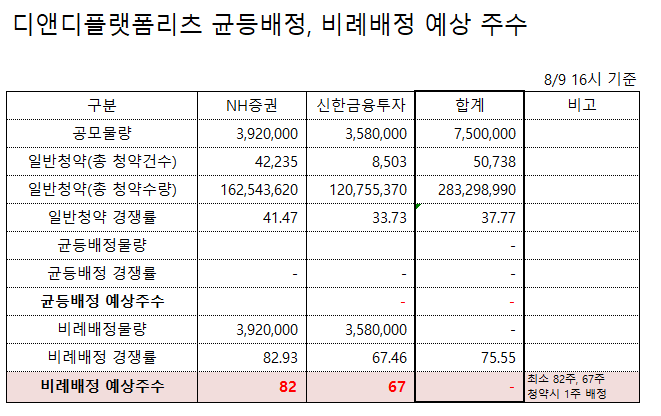 디앤디플랫폼리츠 공모주 청약 일정 종료. 리츠주란? 뜻 최종 경쟁률 비례배정 예상 배정 주수