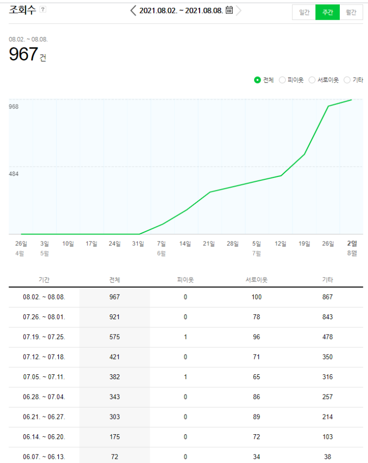  쑥별마미 빛날맘 블로그 스터디 후기 두번째!