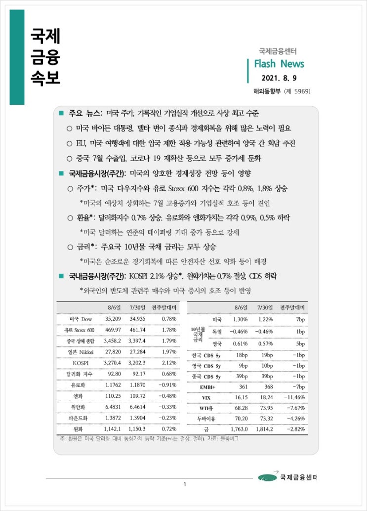  [8.9] 미국 주가, 기록적인 기업실적 개선으로 사상 최고 수준 등, 국제금융속보