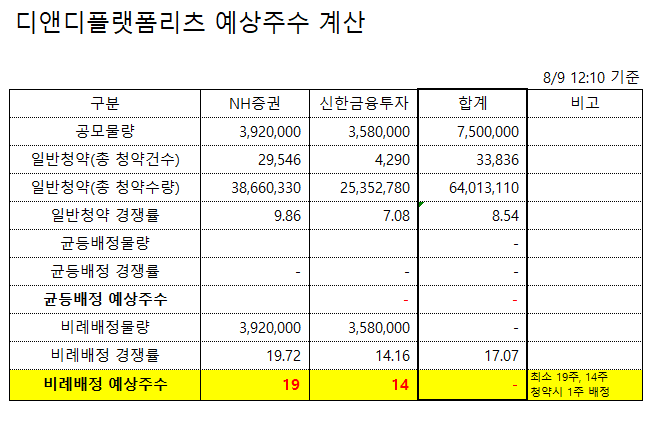 디앤디플랫폼리츠 균등배정 없음, 비례배정 예상 배정 주수 계산 (+중복청약 불가) 수요예측 결과