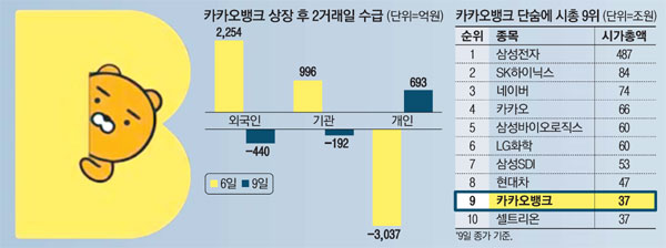  "카뱅" MSCI 편입 호재에… 단숨에 시총 9위 꿰찼다