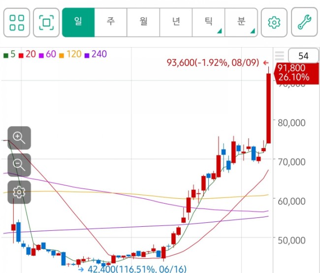 에코프로!! 머선일이고?? 떡상!! 결국 상한가! 