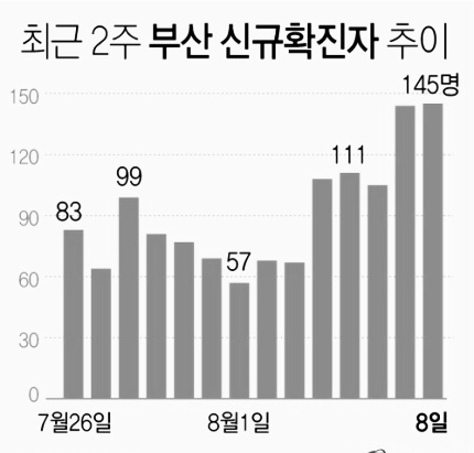 부산 코로나 사회적 거리두기 4단계 기준, 8월 10일 해수욕장 폐쇄 격상 (결혼식 헬스장 사적모임 4인 배달 노래방 등)