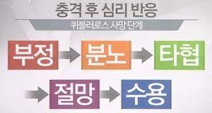  노년기 노화과정원인 죽음5단계 부정분노협상우울수용 노인임종 사별애도4단계 퀴블러로스한계점