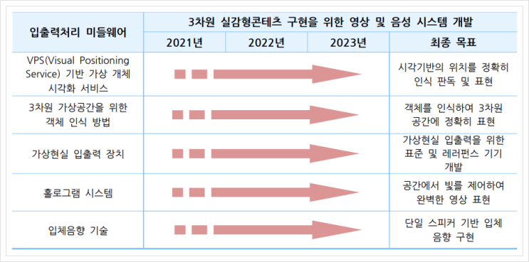  입출력처리 미들웨어, 실감형콘텐츠
