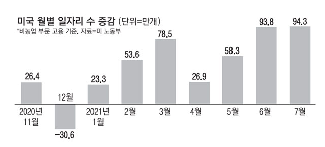  테이퍼링은 아직 준비 중.....