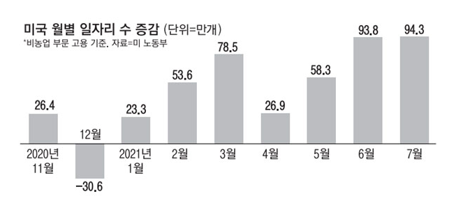 테이퍼링은 아직 준비 중.....