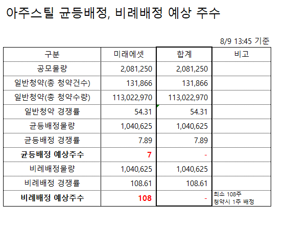 공모주 청약 할까 말까? 아주스틸 균등배정 비례배정 (의무보유확약비율, 유통가능물량) 미래에셋 상장일 주간사, 1일차 일반청약 경쟁률 공모주 청약 할까 말까? 아주스틸 균등배정 비례배정 (의무보유확약비율, 유통가능물량) 미래에셋 상장일 주간사, 1일차 일반청약 경쟁률