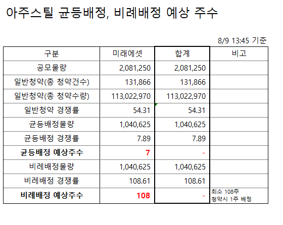 공모주 청약 할까 말까? 아주스틸 균등배정 비례배정 (의무보유확약비율, 유통가능물량) 미래에셋 상장일 주간사, 1일차 일반청약 경쟁률