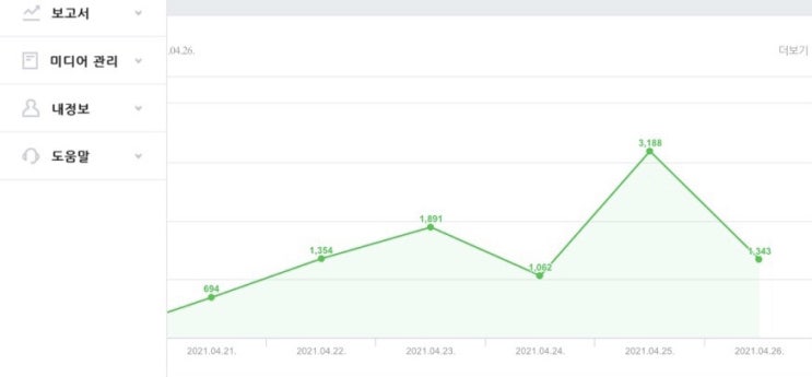  방문자 누적 40만 돌파 기념 포스팅 + 애드포스트 수입 공개