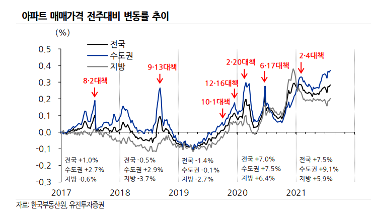  수도권 아파트 매매가, 10년만 최고 상승률 기록