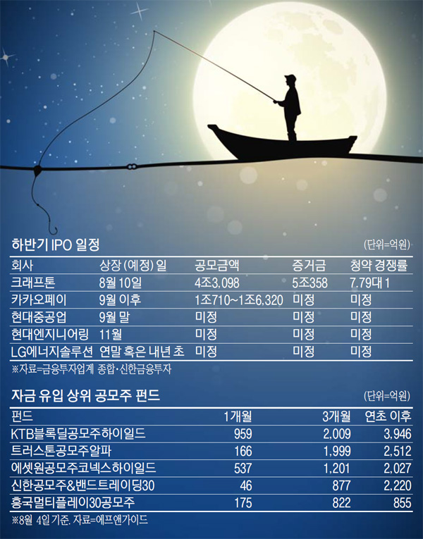  '대어불패' 깨진 공모주…"공모가·성장스토리 따져야"