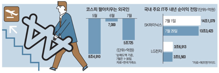  "아~내 주식 어쩌나"…외국인 석달간 14조 팔았다
