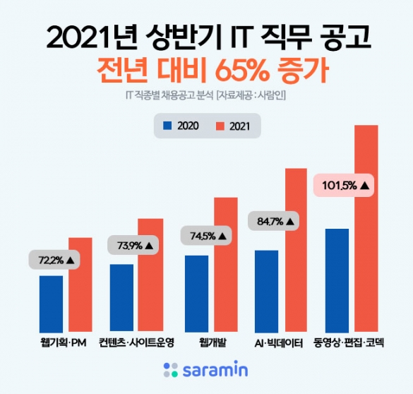  IT인력 채용 나선 은행 - 토스뱅크 등 연봉 1.5배, 워라밸 보장 파격 조건 내건다