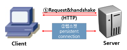 웹소켓(WebSocket) 이란 웹소켓(WebSocket) 이란