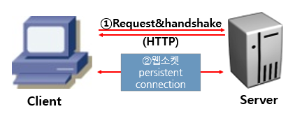 웹소켓(WebSocket) 이란