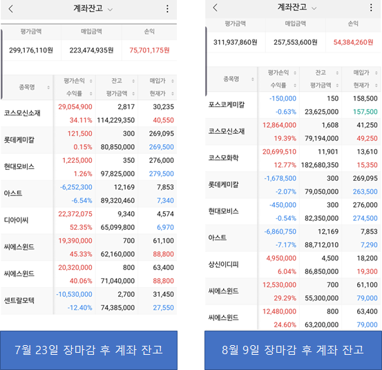  배터리 관련주 덕분에 수익 (8월 9일 매매일지)