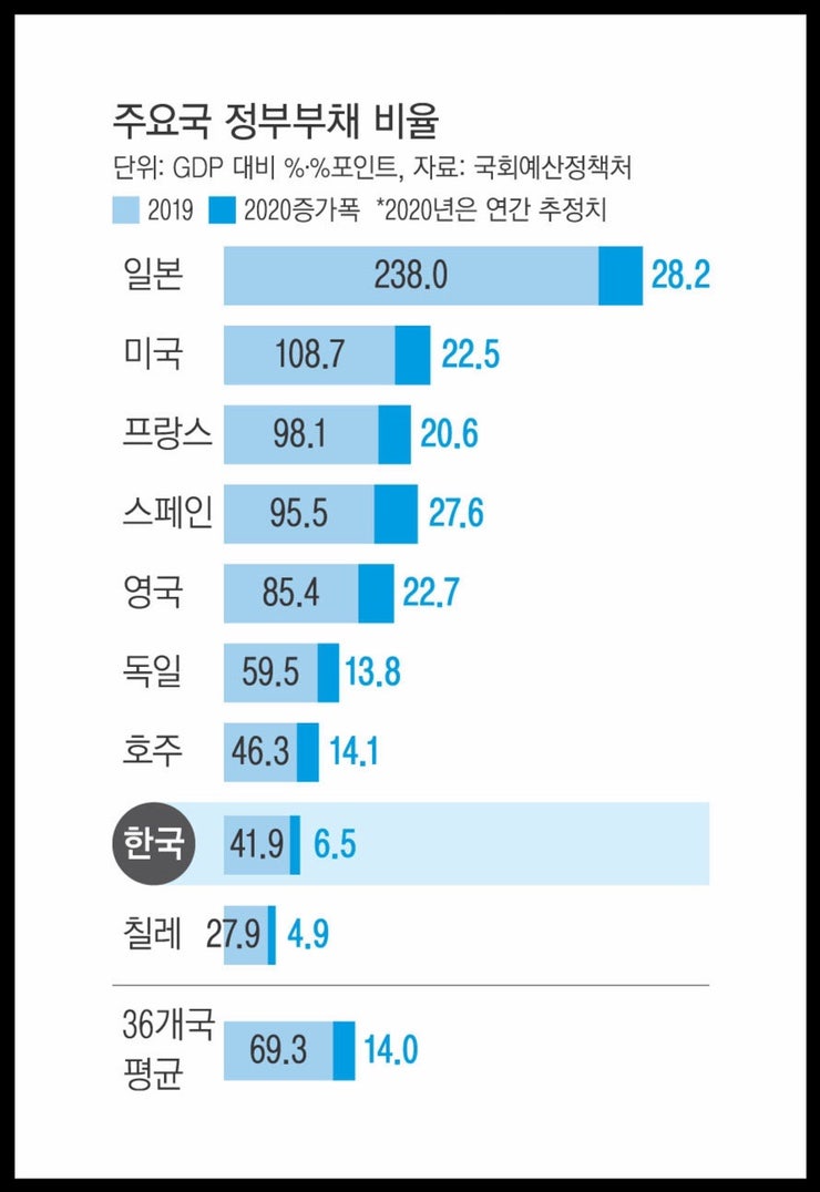 나라빚, 이대로 괜찮을까? (ft.국가부채비율) : 네이버 블로그
