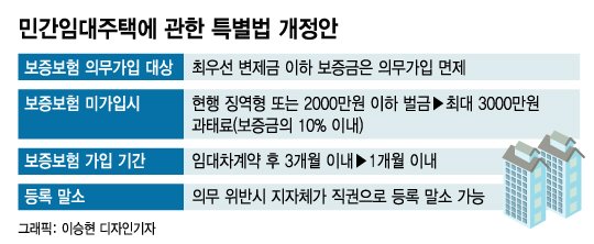 '보증보험 의무화' 집주인들 혼란 "보증금 5000만원 이하는요?"