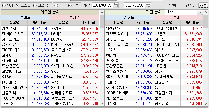  20210809(월) 마감시황 : 2차전지, 폴더블 관련주, 카카오뱅크