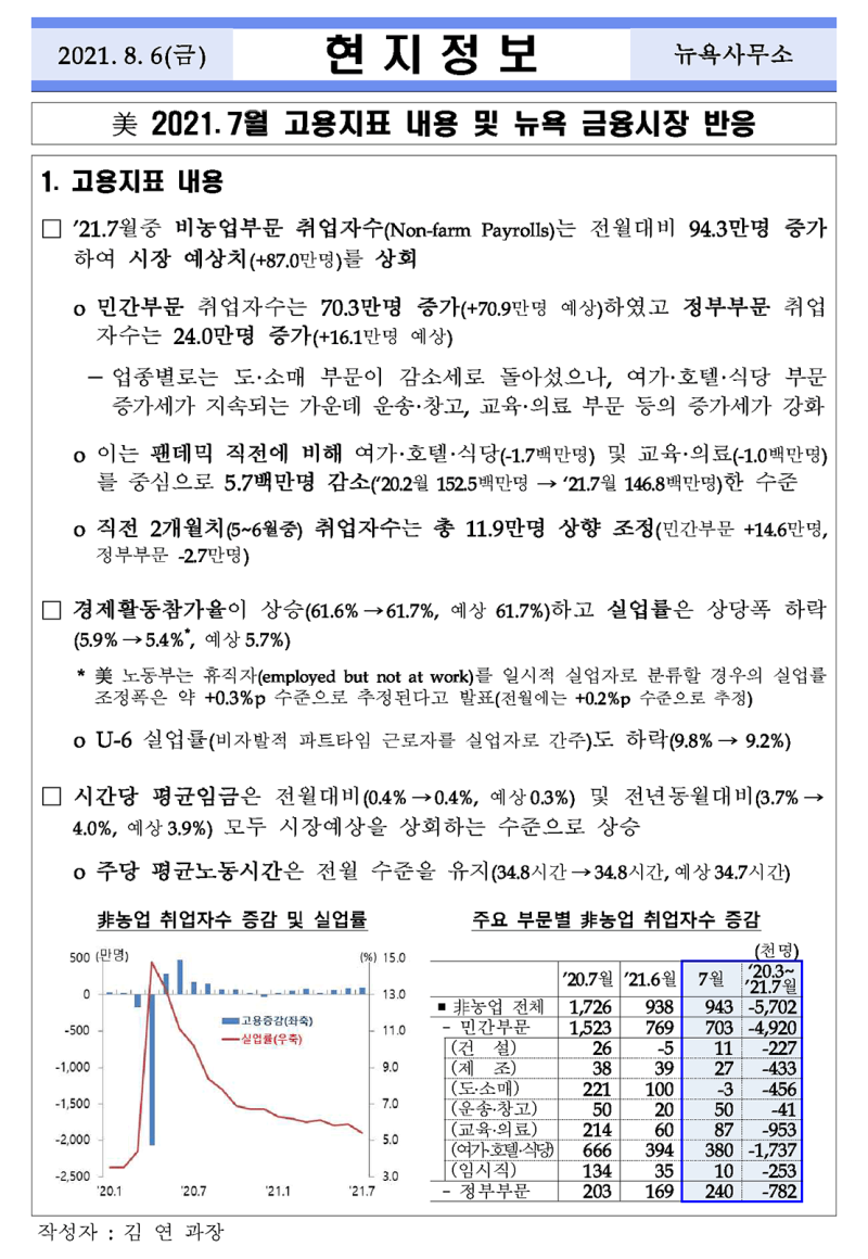현지정보—미국 고용지표 내용 및 뉴욕 금융시장 반응❲2021.7월❳┃ 2021. 8. 6.┃ 한국은행 : 네이버 블로그