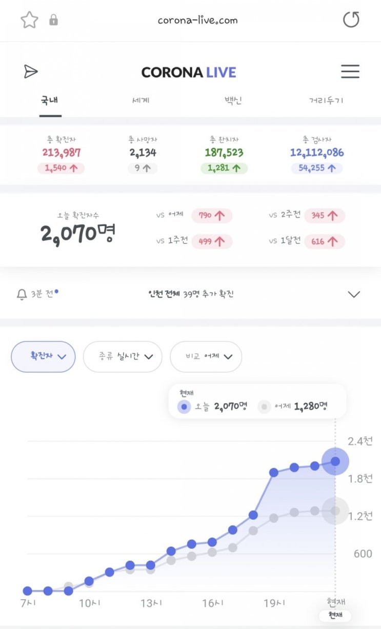  우려의 코로나 확진자 결국 2000명 넘었다