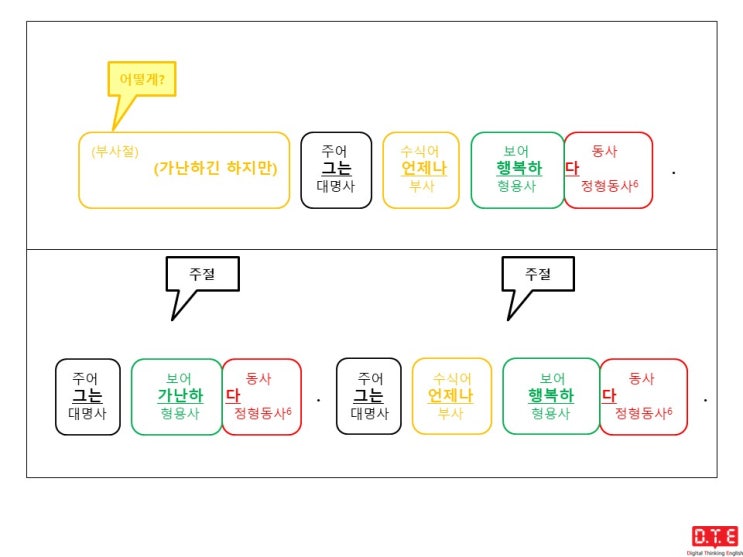 [동탄영어 DTE] 영작연습(174) - 현재분사로 분사구문 만들기 (15) : 양보(3)