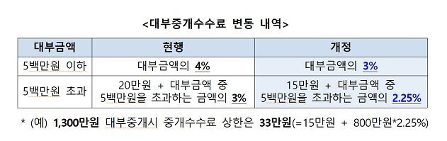 [금융위원회] 대부중개수수료 17일부터 최대 1%P 인하(대부업법 시행령 개정안 국무회의 통과)