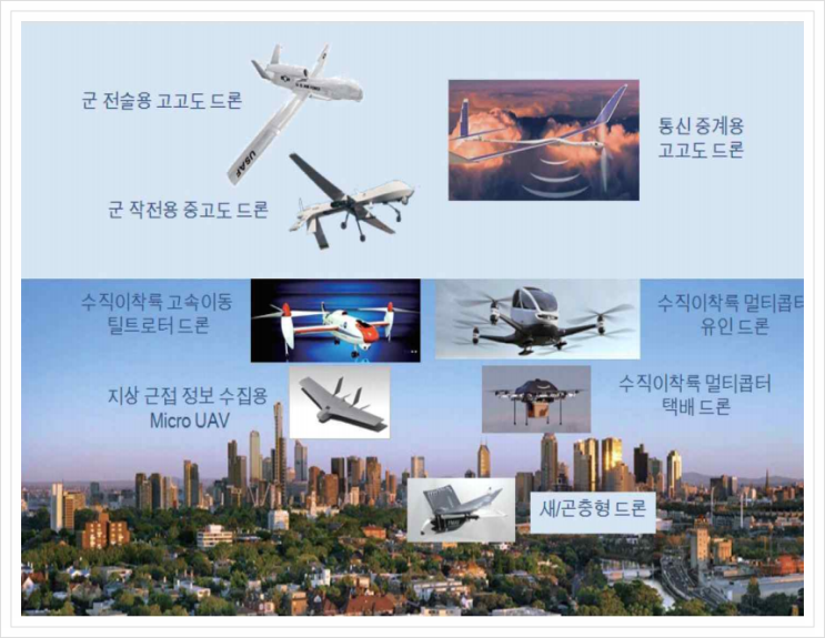  중소기업 전략기술로드맵 (2021-2023), 드론