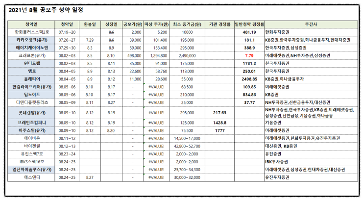 공모주 청약 할까 말까? 브레인즈컴퍼니 수요예측 결과 균등배정 비례배정 주간사 키움증권 환불일 상장일 (+2021년 8월 공모주 일정) 공모주 청약 할까 말까? 브레인즈컴퍼니 수요예측 결과 균등배정 비례배정 주간사 키움증권 환불일 상장일 (+2021년 8월 공모주 일정)