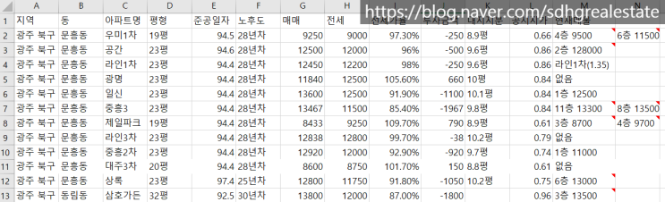  광주 문흥동 손품, 전화, 문자 후기(오늘도 아무것도 못건짐)